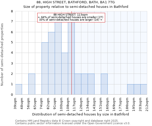 88, HIGH STREET, BATHFORD, BATH, BA1 7TG: Size of property relative to semi-detached houses houses in Bathford