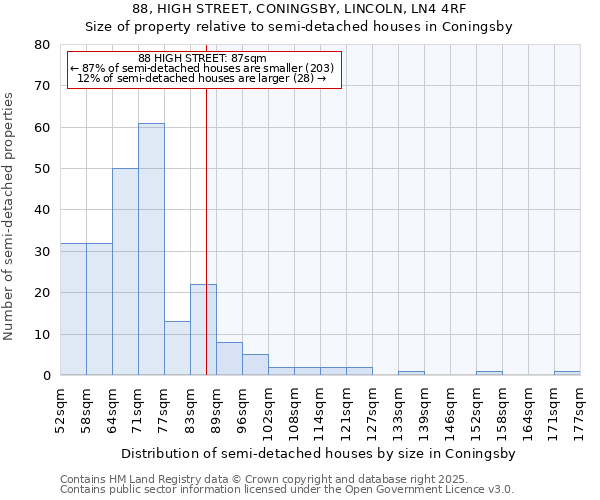 88, HIGH STREET, CONINGSBY, LINCOLN, LN4 4RF: Size of property relative to semi-detached houses houses in Coningsby