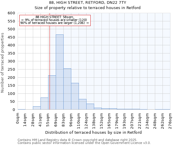 88, HIGH STREET, RETFORD, DN22 7TY: Size of property relative to terraced houses houses in Retford