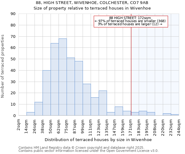 88, HIGH STREET, WIVENHOE, COLCHESTER, CO7 9AB: Size of property relative to terraced houses houses in Wivenhoe