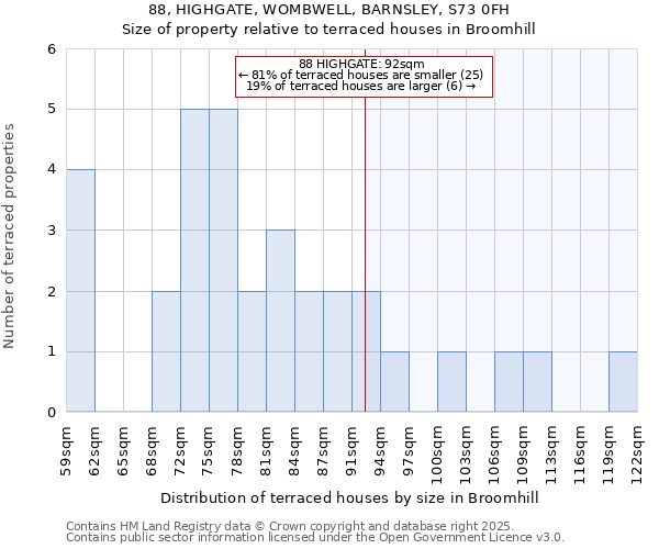 88, HIGHGATE, WOMBWELL, BARNSLEY, S73 0FH: Size of property relative to terraced houses houses in Broomhill