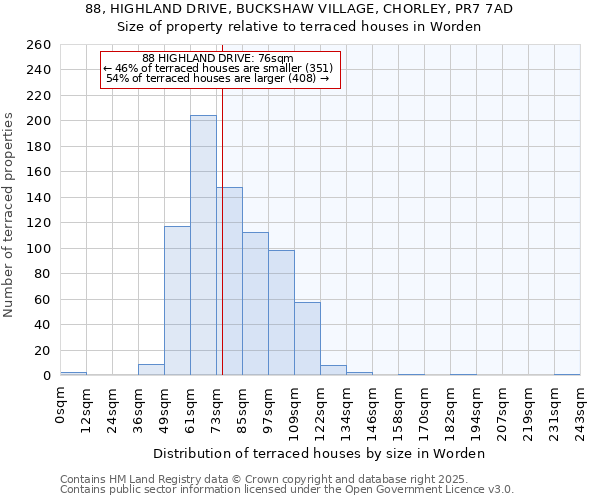 88, HIGHLAND DRIVE, BUCKSHAW VILLAGE, CHORLEY, PR7 7AD: Size of property relative to terraced houses houses in Worden