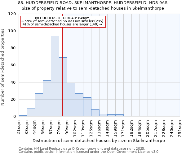 88, HUDDERSFIELD ROAD, SKELMANTHORPE, HUDDERSFIELD, HD8 9AS: Size of property relative to semi-detached houses houses in Skelmanthorpe