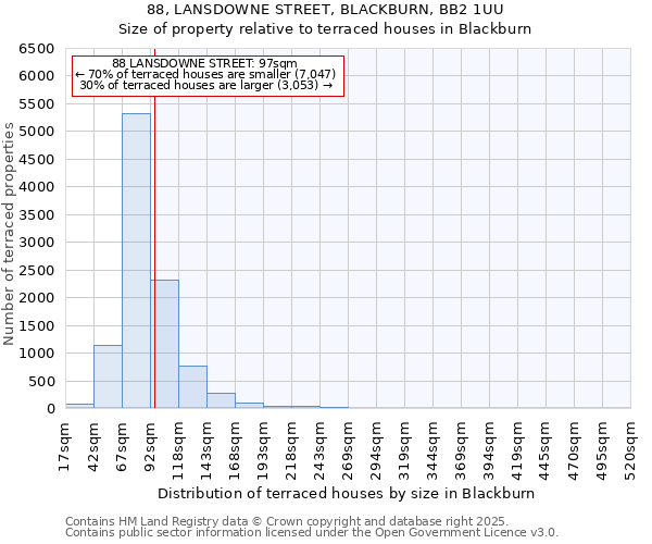 88, LANSDOWNE STREET, BLACKBURN, BB2 1UU: Size of property relative to terraced houses houses in Blackburn