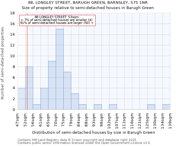 88, LONGLEY STREET, BARUGH GREEN, BARNSLEY, S75 1NR: Size of property relative to semi-detached houses houses in Barugh Green
