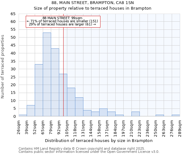 88, MAIN STREET, BRAMPTON, CA8 1SN: Size of property relative to terraced houses houses in Brampton