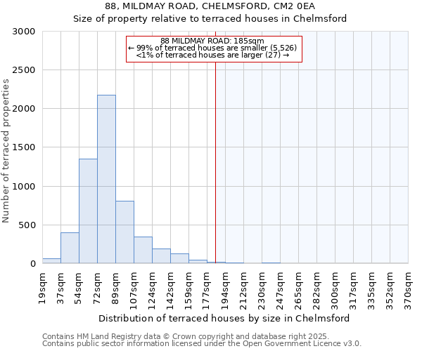 88, MILDMAY ROAD, CHELMSFORD, CM2 0EA: Size of property relative to terraced houses houses in Chelmsford