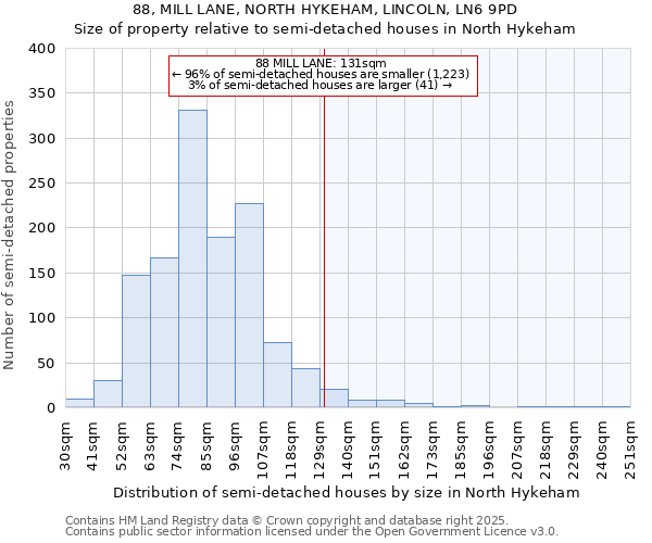 88, MILL LANE, NORTH HYKEHAM, LINCOLN, LN6 9PD: Size of property relative to semi-detached houses houses in North Hykeham