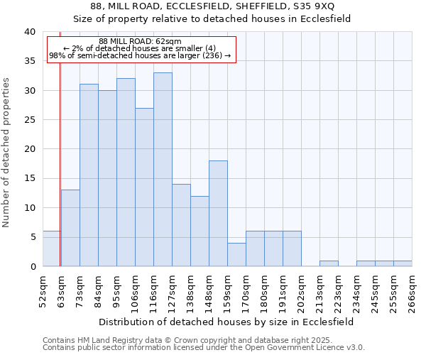 88, MILL ROAD, ECCLESFIELD, SHEFFIELD, S35 9XQ: Size of property relative to detached houses houses in Ecclesfield