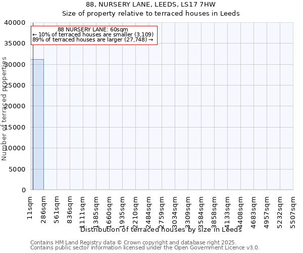 88, NURSERY LANE, LEEDS, LS17 7HW: Size of property relative to terraced houses houses in Leeds