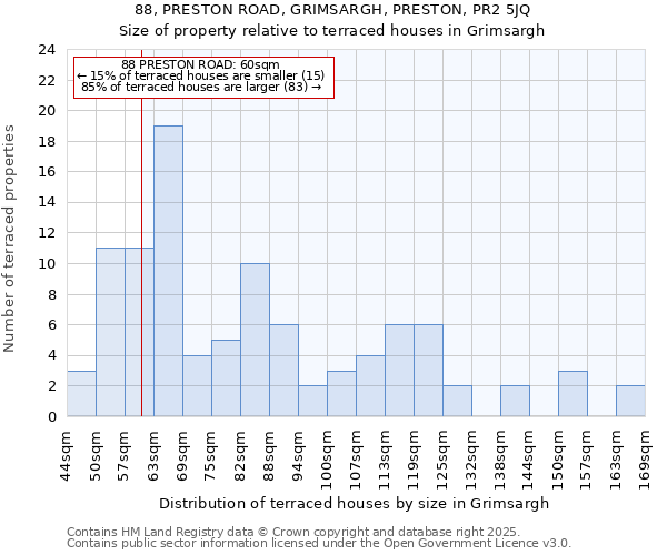 88, PRESTON ROAD, GRIMSARGH, PRESTON, PR2 5JQ: Size of property relative to terraced houses houses in Grimsargh