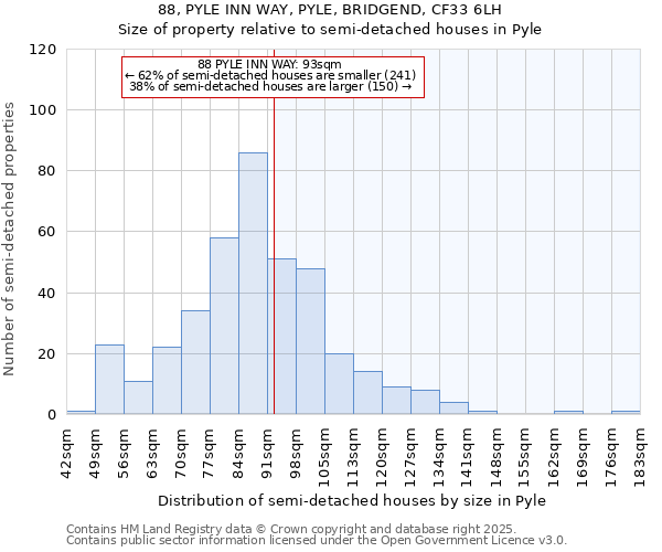 88, PYLE INN WAY, PYLE, BRIDGEND, CF33 6LH: Size of property relative to semi-detached houses houses in Pyle