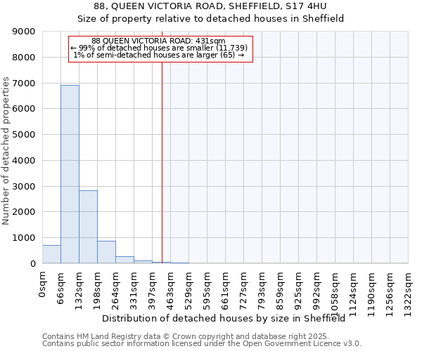 88, QUEEN VICTORIA ROAD, SHEFFIELD, S17 4HU: Size of property relative to detached houses houses in Sheffield