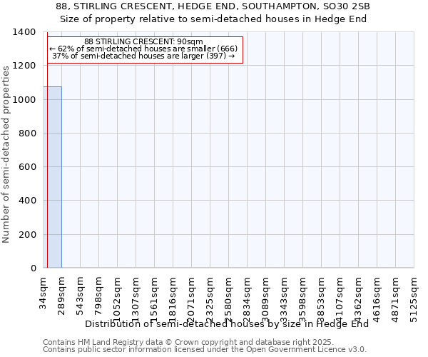 88, STIRLING CRESCENT, HEDGE END, SOUTHAMPTON, SO30 2SB: Size of property relative to semi-detached houses houses in Hedge End