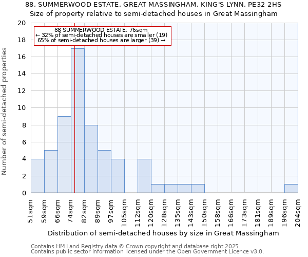 88, SUMMERWOOD ESTATE, GREAT MASSINGHAM, KING'S LYNN, PE32 2HS: Size of property relative to semi-detached houses houses in Great Massingham