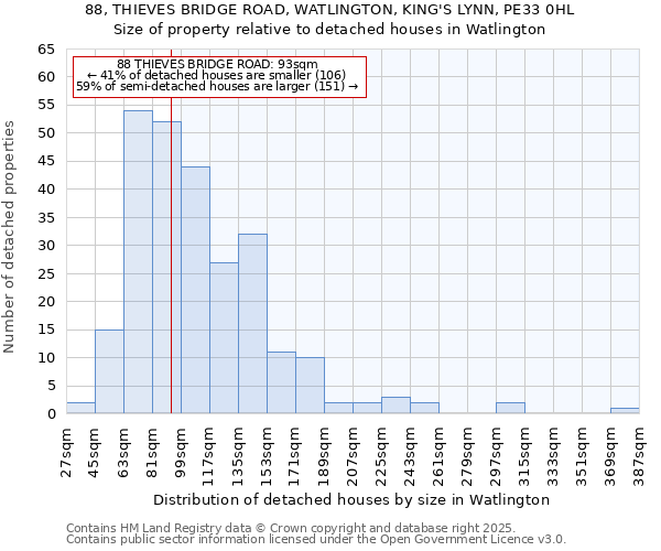 88, THIEVES BRIDGE ROAD, WATLINGTON, KING'S LYNN, PE33 0HL: Size of property relative to detached houses houses in Watlington
