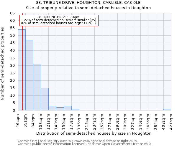 88, TRIBUNE DRIVE, HOUGHTON, CARLISLE, CA3 0LE: Size of property relative to semi-detached houses houses in Houghton