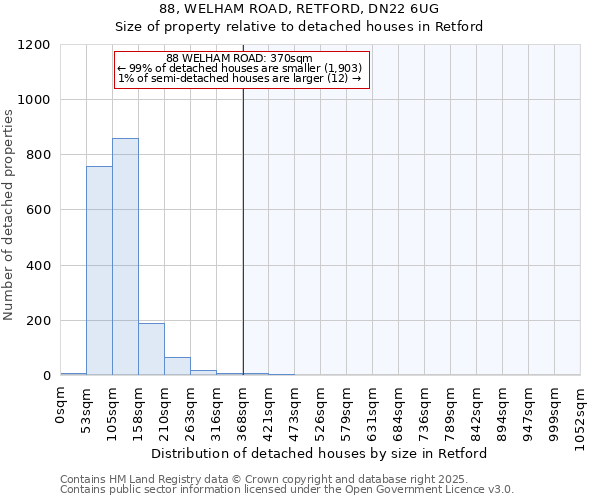 88, WELHAM ROAD, RETFORD, DN22 6UG: Size of property relative to detached houses houses in Retford
