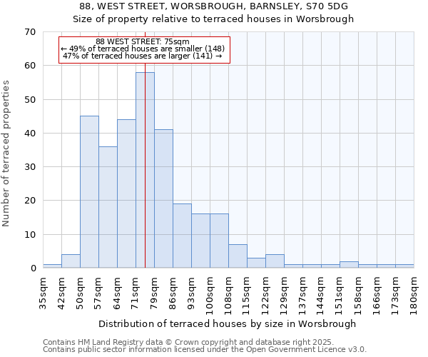 88, WEST STREET, WORSBROUGH, BARNSLEY, S70 5DG: Size of property relative to terraced houses houses in Worsbrough