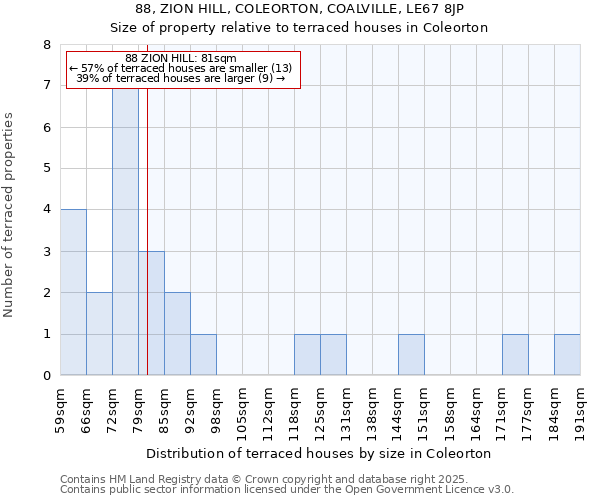 88, ZION HILL, COLEORTON, COALVILLE, LE67 8JP: Size of property relative to terraced houses houses in Coleorton
