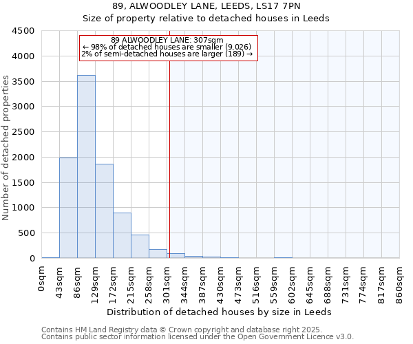 89, ALWOODLEY LANE, LEEDS, LS17 7PN: Size of property relative to detached houses houses in Leeds