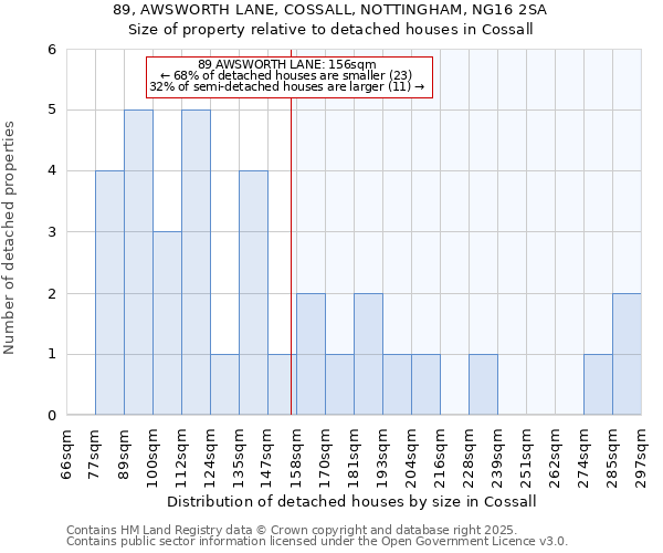 89, AWSWORTH LANE, COSSALL, NOTTINGHAM, NG16 2SA: Size of property relative to detached houses houses in Cossall