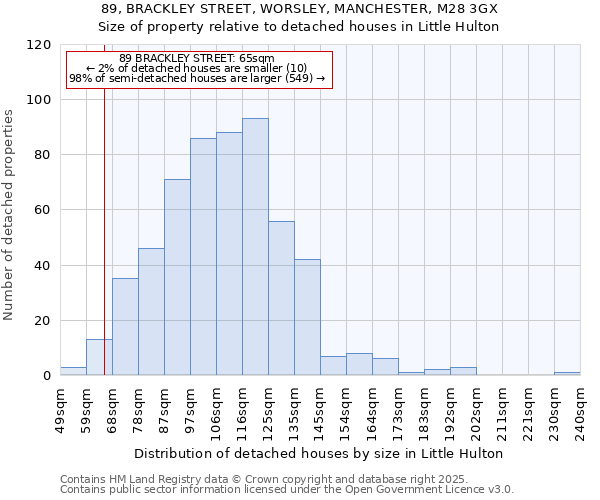 89, BRACKLEY STREET, WORSLEY, MANCHESTER, M28 3GX: Size of property relative to detached houses houses in Little Hulton