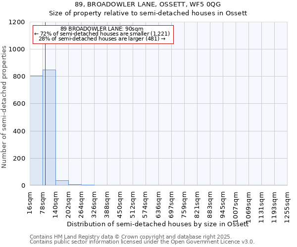 89, BROADOWLER LANE, OSSETT, WF5 0QG: Size of property relative to semi-detached houses houses in Ossett