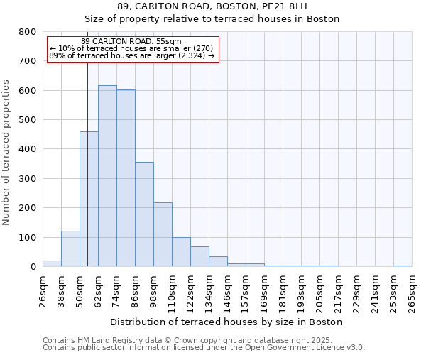 89, CARLTON ROAD, BOSTON, PE21 8LH: Size of property relative to terraced houses houses in Boston