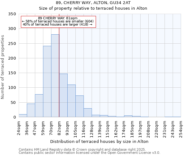 89, CHERRY WAY, ALTON, GU34 2AT: Size of property relative to terraced houses houses in Alton