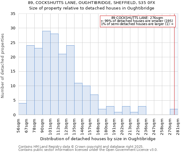 89, COCKSHUTTS LANE, OUGHTIBRIDGE, SHEFFIELD, S35 0FX: Size of property relative to detached houses houses in Oughtibridge