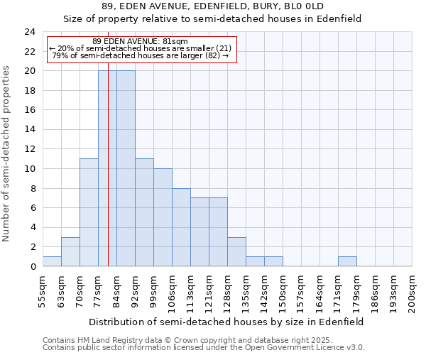 89, EDEN AVENUE, EDENFIELD, BURY, BL0 0LD: Size of property relative to semi-detached houses houses in Edenfield