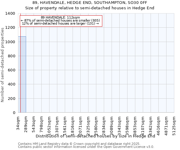 89, HAVENDALE, HEDGE END, SOUTHAMPTON, SO30 0FF: Size of property relative to semi-detached houses houses in Hedge End