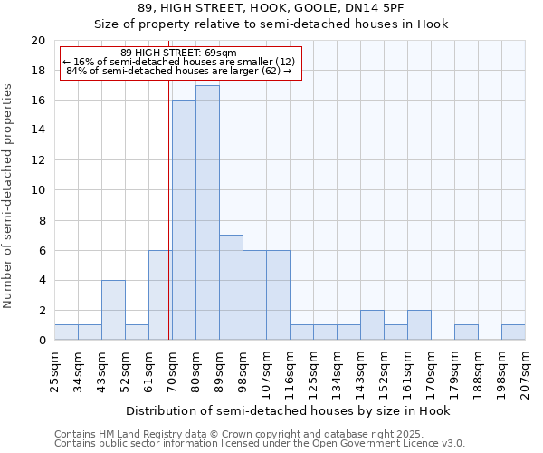 89, HIGH STREET, HOOK, GOOLE, DN14 5PF: Size of property relative to semi-detached houses houses in Hook