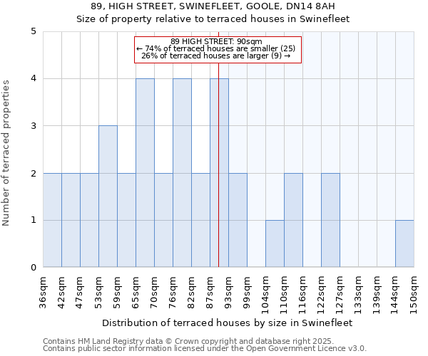 89, HIGH STREET, SWINEFLEET, GOOLE, DN14 8AH: Size of property relative to terraced houses houses in Swinefleet