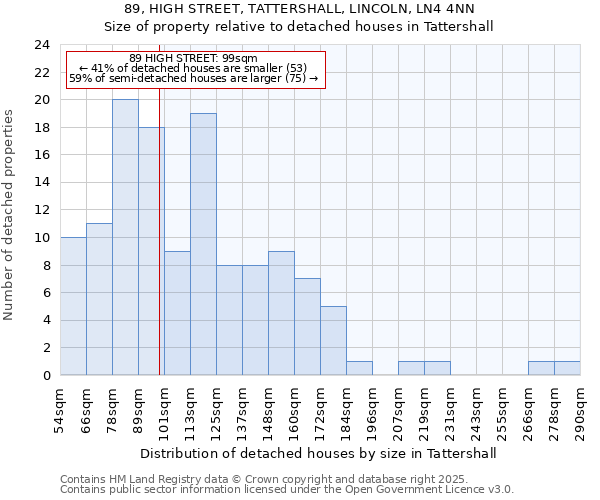 89, HIGH STREET, TATTERSHALL, LINCOLN, LN4 4NN: Size of property relative to detached houses houses in Tattershall
