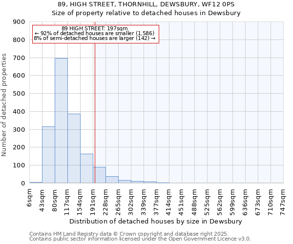 89, HIGH STREET, THORNHILL, DEWSBURY, WF12 0PS: Size of property relative to detached houses houses in Dewsbury