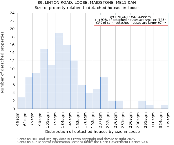 89, LINTON ROAD, LOOSE, MAIDSTONE, ME15 0AH: Size of property relative to detached houses houses in Loose