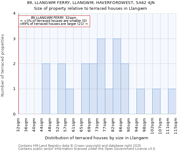 89, LLANGWM FERRY, LLANGWM, HAVERFORDWEST, SA62 4JN: Size of property relative to terraced houses houses in Llangwm