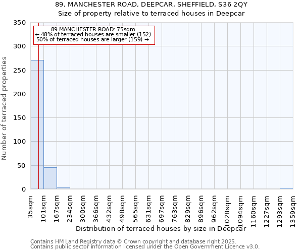 89, MANCHESTER ROAD, DEEPCAR, SHEFFIELD, S36 2QY: Size of property relative to terraced houses houses in Deepcar
