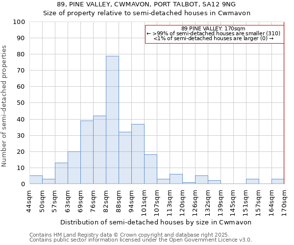 89, PINE VALLEY, CWMAVON, PORT TALBOT, SA12 9NG: Size of property relative to semi-detached houses houses in Cwmavon