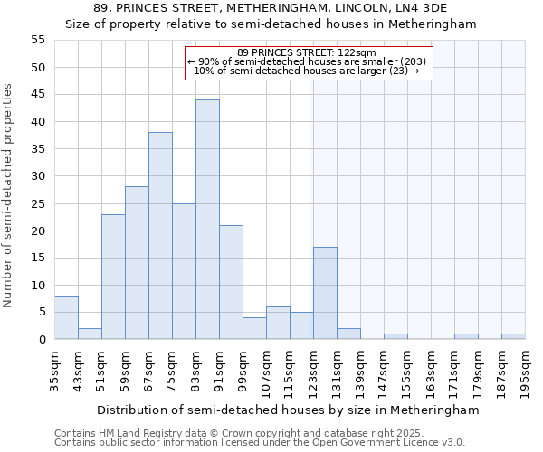 89, PRINCES STREET, METHERINGHAM, LINCOLN, LN4 3DE: Size of property relative to semi-detached houses houses in Metheringham