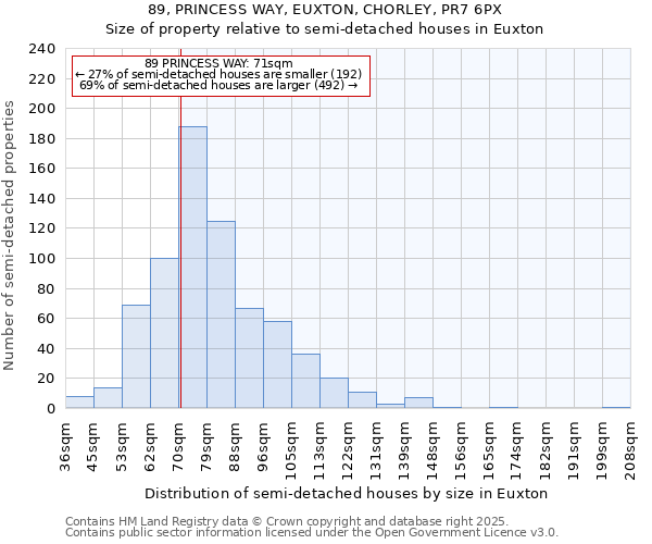 89, PRINCESS WAY, EUXTON, CHORLEY, PR7 6PX: Size of property relative to semi-detached houses houses in Euxton