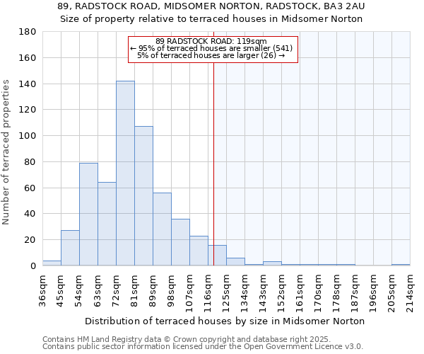 89, RADSTOCK ROAD, MIDSOMER NORTON, RADSTOCK, BA3 2AU: Size of property relative to terraced houses houses in Midsomer Norton