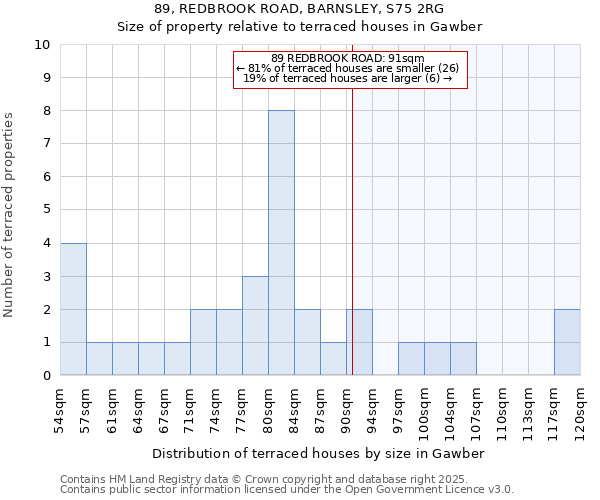 89, REDBROOK ROAD, BARNSLEY, S75 2RG: Size of property relative to terraced houses houses in Gawber