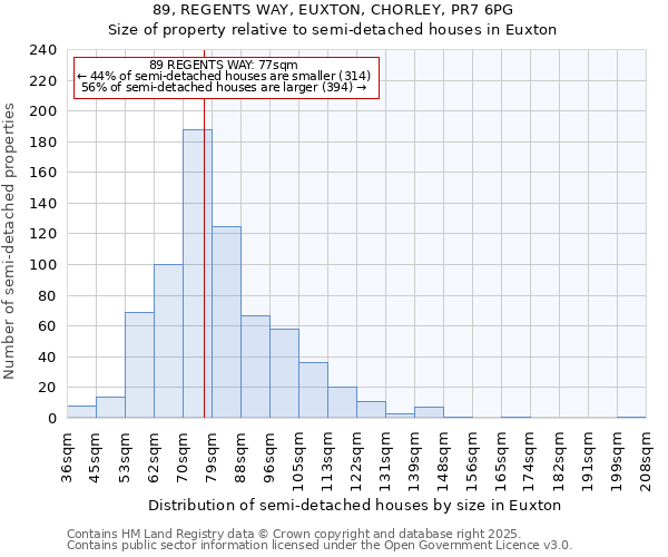 89, REGENTS WAY, EUXTON, CHORLEY, PR7 6PG: Size of property relative to semi-detached houses houses in Euxton
