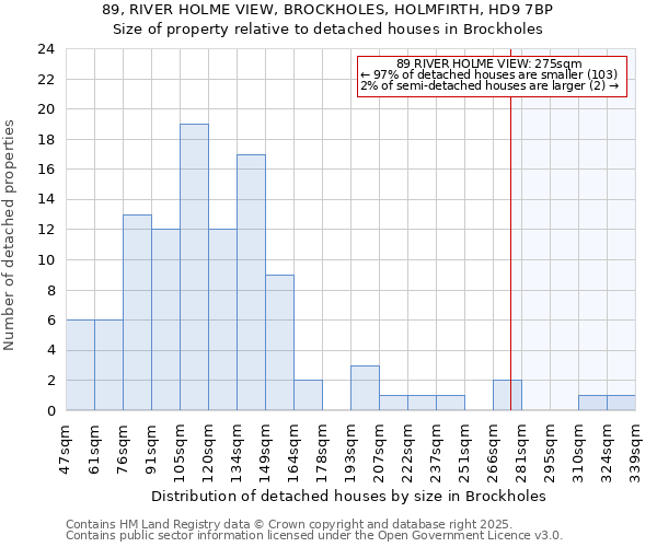 89, RIVER HOLME VIEW, BROCKHOLES, HOLMFIRTH, HD9 7BP: Size of property relative to detached houses houses in Brockholes