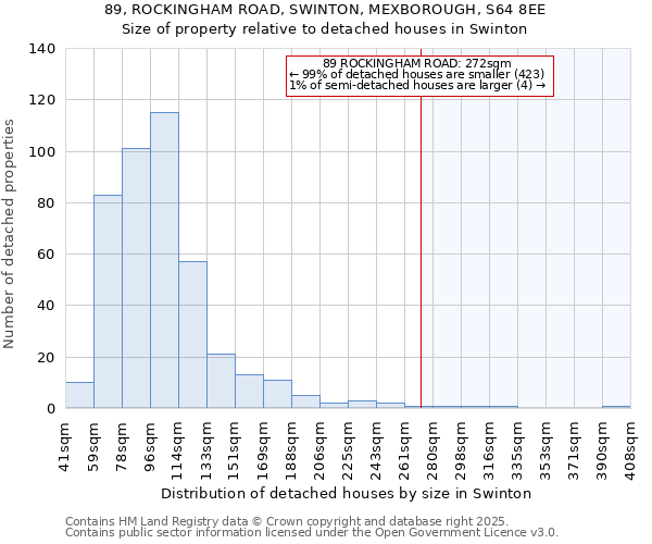 89, ROCKINGHAM ROAD, SWINTON, MEXBOROUGH, S64 8EE: Size of property relative to detached houses houses in Swinton