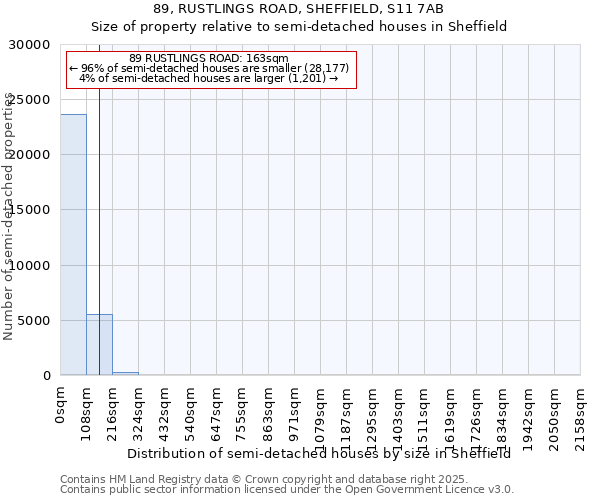 89, RUSTLINGS ROAD, SHEFFIELD, S11 7AB: Size of property relative to semi-detached houses houses in Sheffield