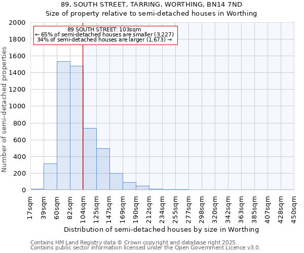 89, SOUTH STREET, TARRING, WORTHING, BN14 7ND: Size of property relative to semi-detached houses houses in Worthing